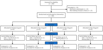 Comparison of epidural dexmedetomidine to fentanyl in reducing ropivacaine dose in Programmed Intermittent Epidural Bolus plus Patient Controlled Epidural Analgesia during labor: A randomized, double-blind, controlled study